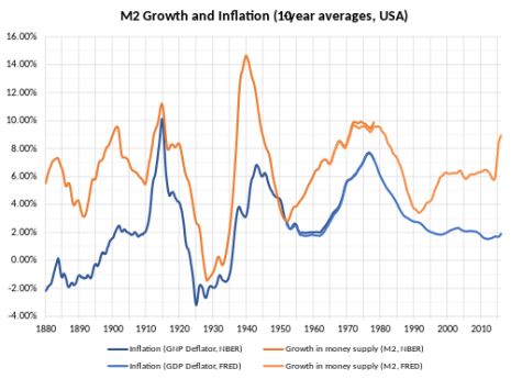 Dedicated to Public Domain

https://commons.wikimedia.org/wiki/File:M2_and_Inflation_USA.svg